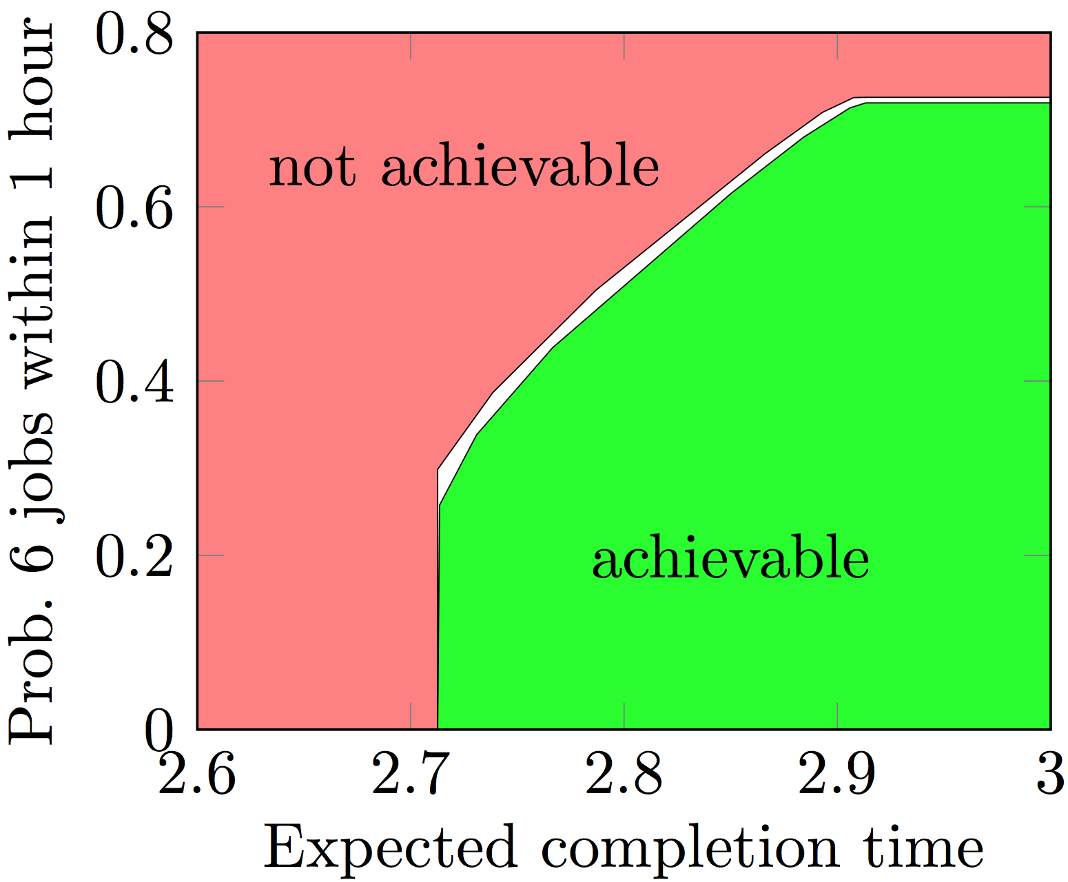 Pareto Curve